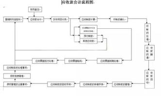 業(yè)務流程,分錄,常用,會計科目