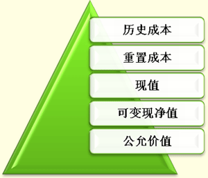 會(huì)計(jì)科目6大會(huì)計(jì)要素