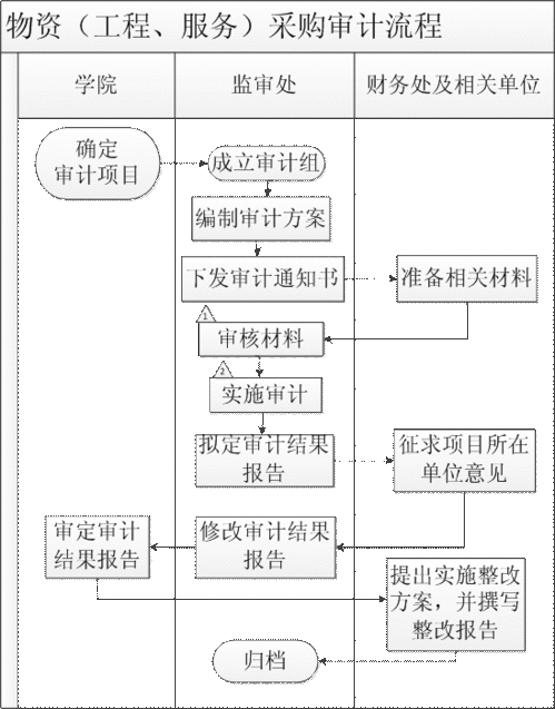 廢舊物資,會(huì)計(jì)科目
