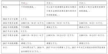 銀行貸款準備金會計科目