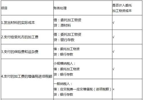 委托加工,會(huì)計(jì)科目,材料