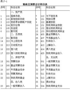 財(cái)政總預(yù)算會(huì)計(jì)科目包括哪些,財(cái)政總預(yù)算會(huì)計(jì)科目包括哪五類?,財(cái)政總預(yù)算會(huì)計(jì)科目包括資產(chǎn)類、負(fù)債類和以下幾類