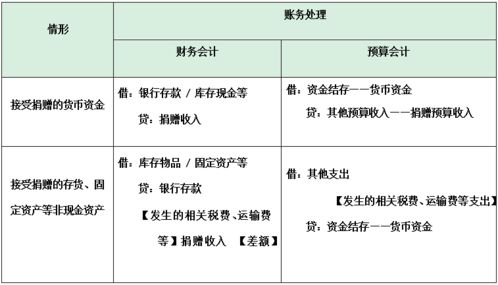 接受捐贈材料會計科目