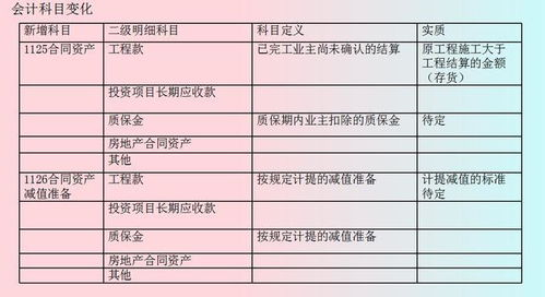 建筑業(yè)會計科目2021年,建筑業(yè)會計科目明細表,建筑業(yè)會計科目設置與使用