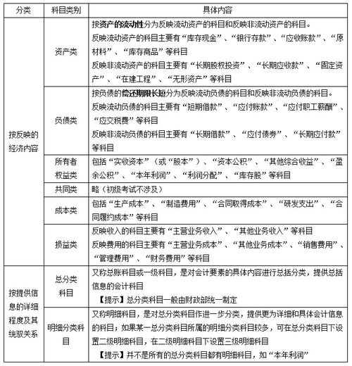 帳戶是根據會計科目開設的