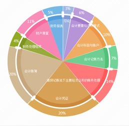 會計科目是會計賬戶的基礎(chǔ),會計科目和賬戶的分類的,會計科目是設(shè)置賬戶的基礎(chǔ)和依據(jù)