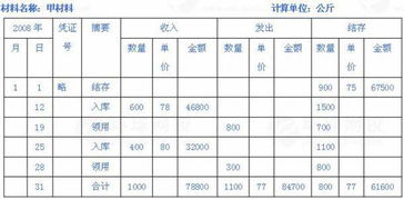 原材料作廢會(huì)計(jì)科目