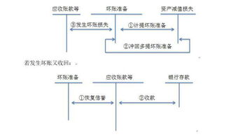 會(huì)計(jì)科目,代碼,壞賬準(zhǔn)備