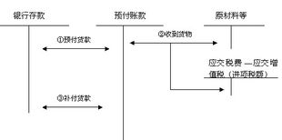 預(yù)付,款項,會計科目