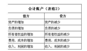 初級(jí)會(huì)計(jì)科目借方貸方增加減少