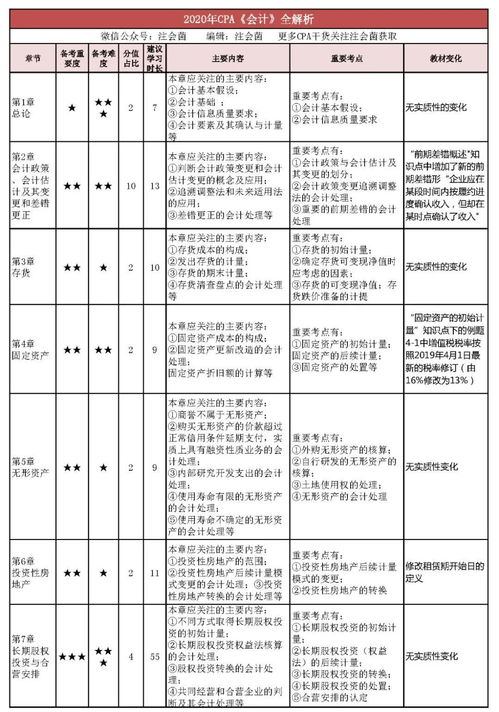 注冊會計師會計科目時長