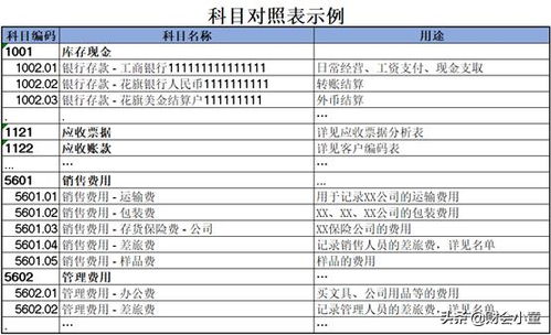 外資企業(yè)會(huì)計(jì)科目代碼