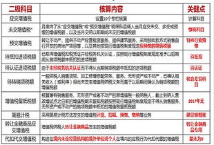 小規(guī)模納稅人增值稅會計科目設置,應交增值稅會計科目設置,增值稅的科目設置