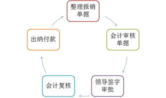 日常,會計科目,業(yè)務