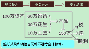 會計要素會計對象會計科目會計賬戶的關系,會計要素會計對象會計科目的關系,會計要素會計對象會計科目