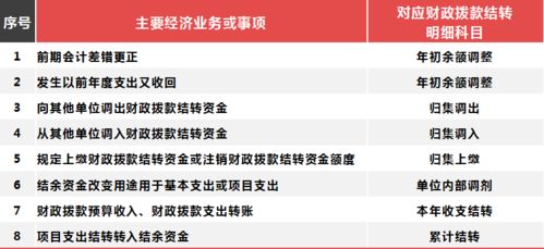 財政撥款結(jié)轉(zhuǎn)對應(yīng)的會計科目