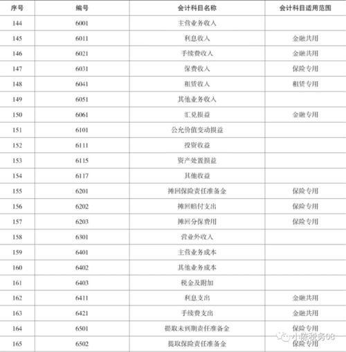 明細(xì)表,服務(wù)業(yè),會計科目,設(shè)置