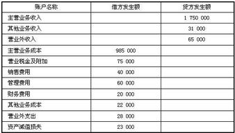 余額,幾類(lèi),會(huì)計(jì)科目