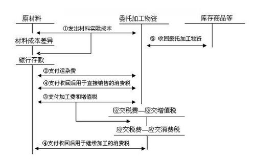 委托加工,會計科目