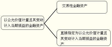 公允價值是什么會計科目,公允價值變動會計科目,涉及公允價值的會計科目