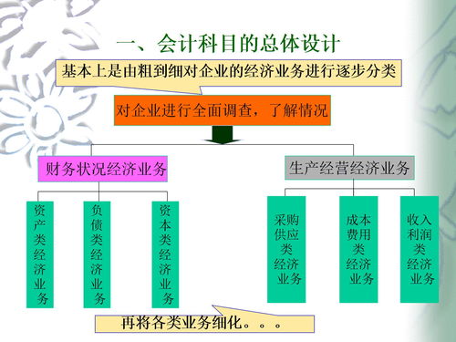 題庫,會計科目,設(shè)計