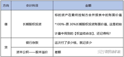 長期股權(quán)投資屬于會計科目
