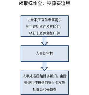 職工喪葬費(fèi)和撫恤金會(huì)計(jì)科目