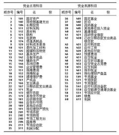企業(yè)會計制度下會計科目表