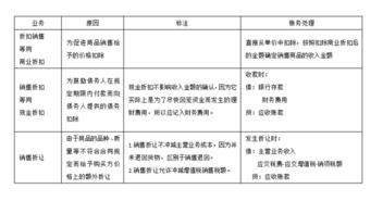 折扣,會計科目,享受,銷售