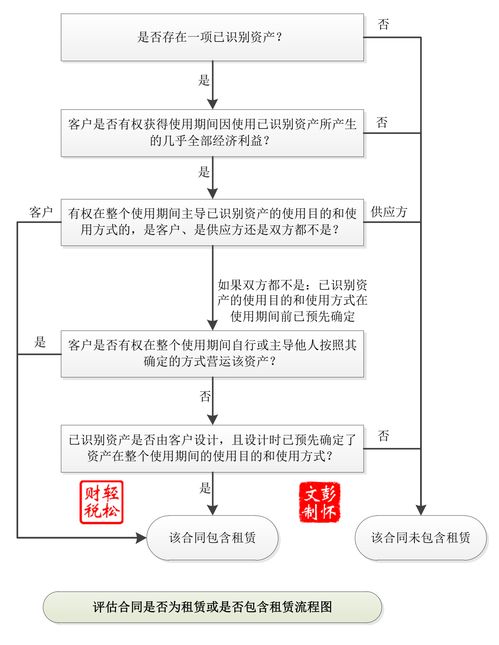 租賃的會計科目是什么