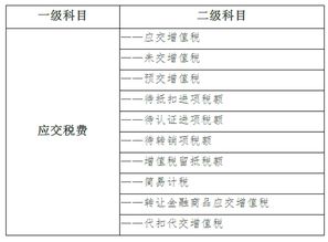 稅額,增值稅,會計科目