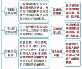 現(xiàn)在還有增值稅留底會計(jì)科目么