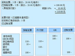 預(yù)付款做什么會計科目,預(yù)付款會計科目分類,收到預(yù)付款會計科目