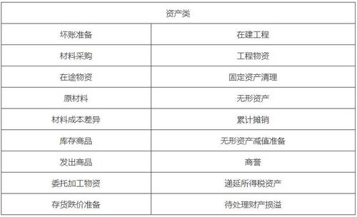 借貸,余額,會計科目
