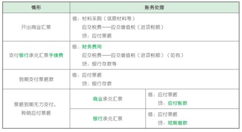 承兌匯票,會計科目,銀行