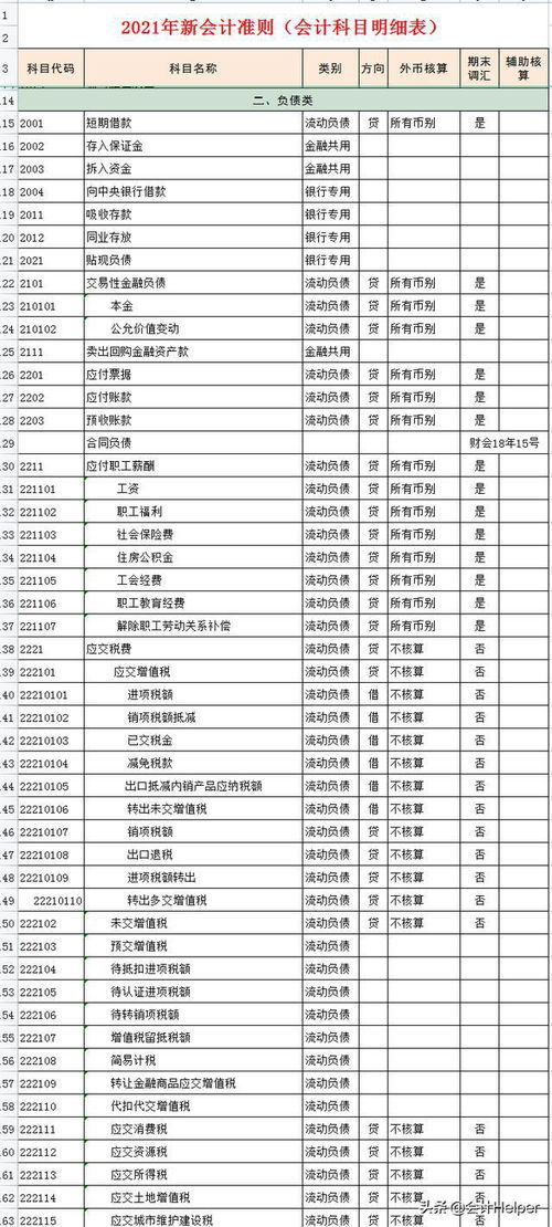 最新會計準(zhǔn)則會計科目明細(xì)表,2021最新會計準(zhǔn)則會計科目,小企業(yè)會計準(zhǔn)則的會計科目