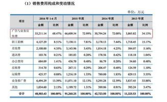 商品促銷禮品計(jì)什么會(huì)計(jì)科目