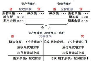 資產(chǎn)類哪些會計科目增加記貸方