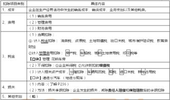 應(yīng)納稅所得額對應(yīng)的會計(jì)科目