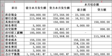 方為,增加,會(huì)計(jì)科目