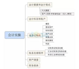 會計科目格式結構