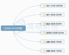 注會會計科目難度章節(jié)在哪里