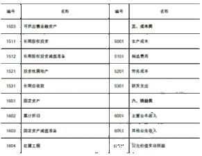 會(huì)計(jì)科目代碼結(jié)構(gòu)是指,會(huì)計(jì)科目賬戶結(jié)構(gòu),會(huì)計(jì)科目代碼結(jié)構(gòu)