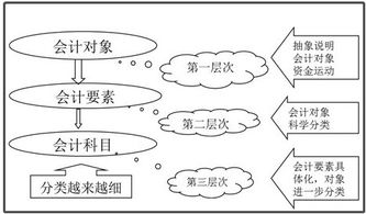 會計對象會計要素會計科目的關(guān)系圖