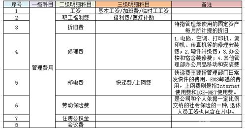 成本和費(fèi)用屬于什么會(huì)計(jì)科目