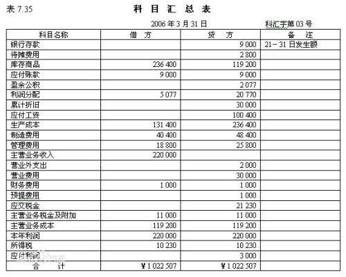三欄式明細(xì)賬會(huì)計(jì)科目,適合三欄式明細(xì)賬的會(huì)計(jì)科目有哪些,登記三欄式明細(xì)賬有哪些會(huì)計(jì)科目