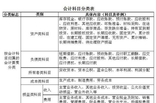 會計科目可以具體分為
