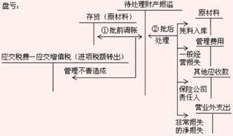 計入,存貨,虧損,會計科目