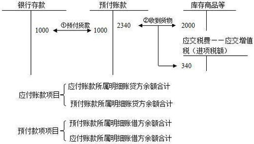 預(yù)付款項包括哪些會計科目,按合同規(guī)定預(yù)付的款項會計科目,預(yù)付款項屬于什么會計科目