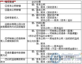 融資,資產(chǎn),會(huì)計(jì)科目